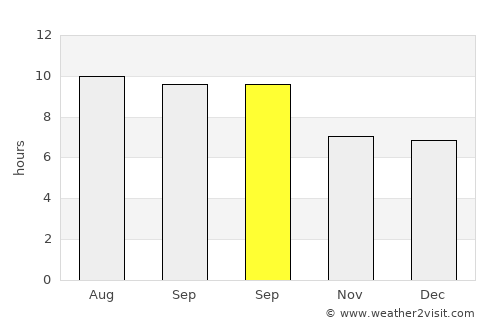 Kailua average rain in September