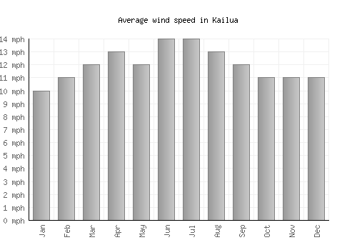 Kailua average winspeed by month (mph)