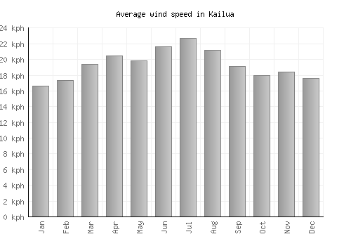 Kailua average winspeed by month (km/h)