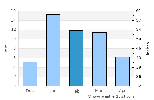 Kaimganj average rain in February