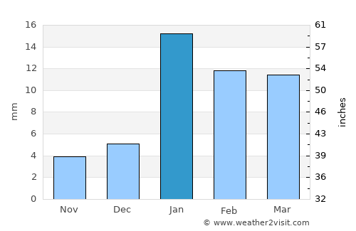 Kaimganj average rain in January