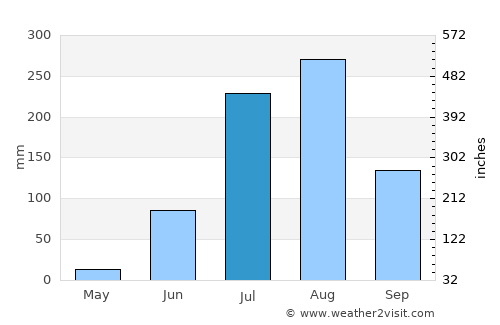 Kaimganj average rain in July