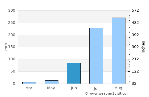 Kaimganj average rain in June