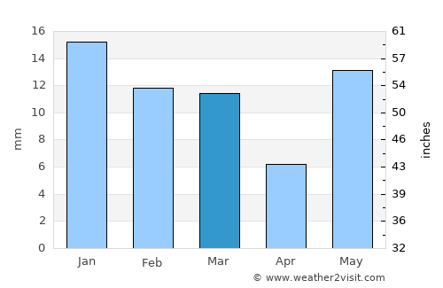 Kaimganj average rain in March