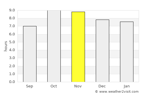 Kaimganj average rain in November