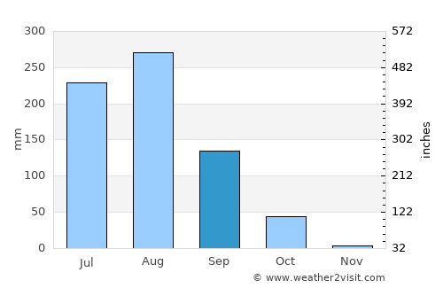 Kaimganj average rain in September