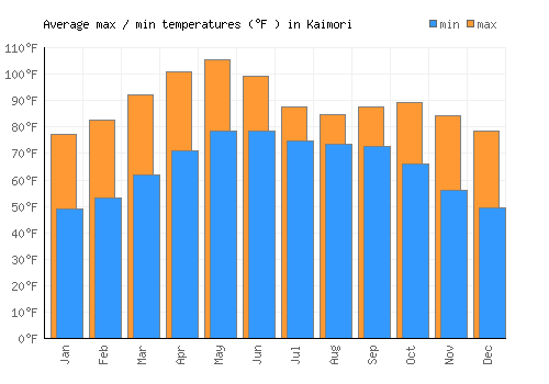 Kaimori average minimum / maximum temperatures (Fahrenheit)