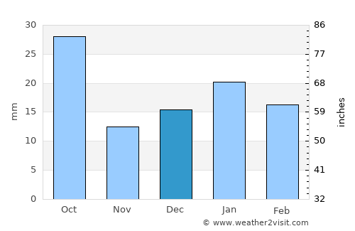 Kaimori average rain in December
