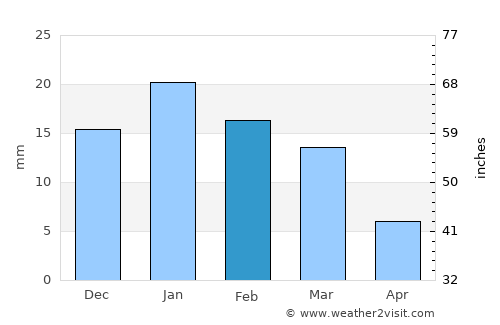 Kaimori average rain in February