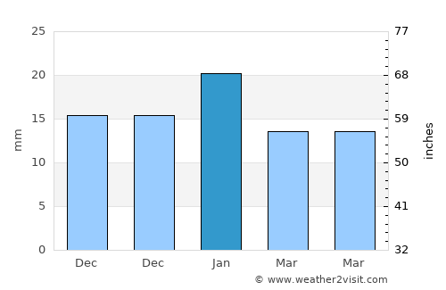 Kaimori average rain in January