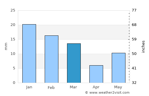 Kaimori average rain in March