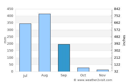 Kaimori average rain in September