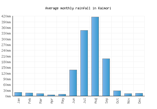 Kaimori monthly rainfall chart (mm)