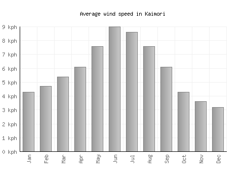 Kaimori average winspeed by month (km/h)
