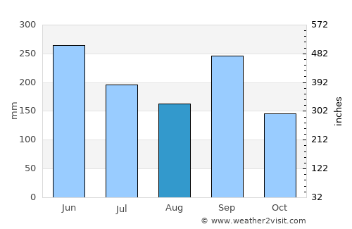 Kainan average rain in August