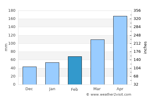 Kainan average rain in February