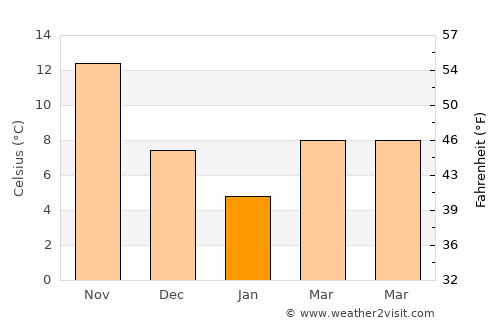 Kainan average temperature in January