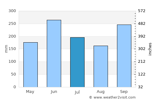 Kainan average rain in July