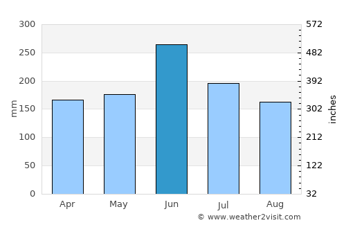 Kainan average rain in June