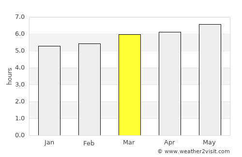 Kainan average rain in March