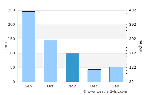 Kainan average rain in November
