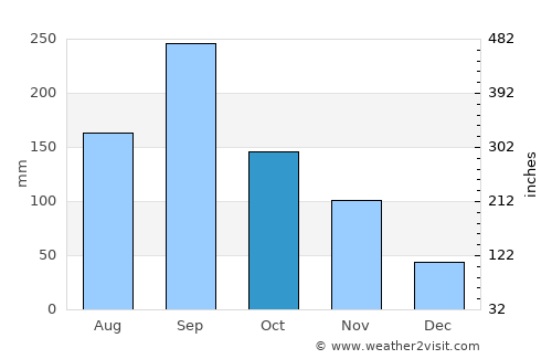 Kainan average rain in October