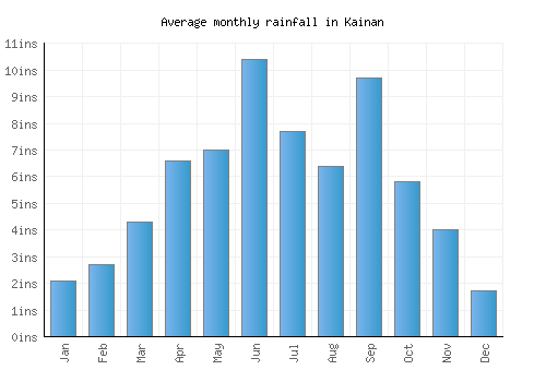 Kainan monthly rainfall chart (inches)