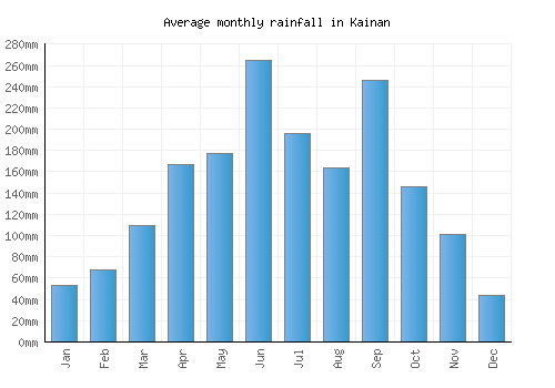 Kainan monthly rainfall chart (mm)