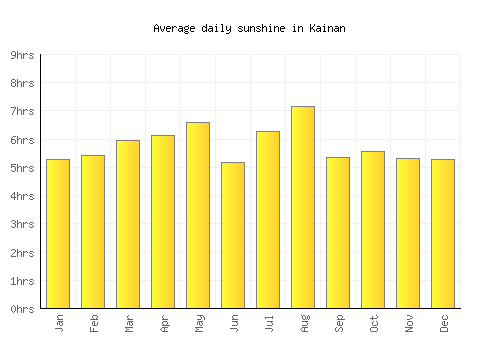 Kainan average daily sunshine chart
