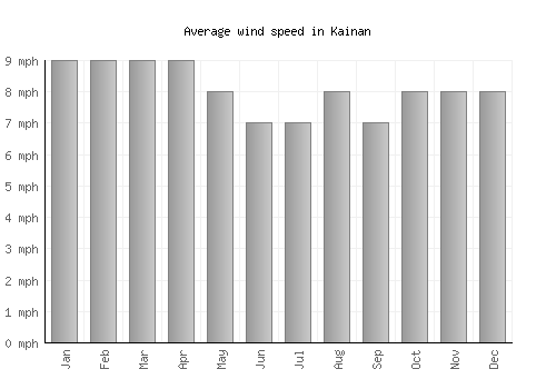 Kainan average winspeed by month (mph)