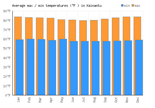 Kainantu average minimum / maximum temperatures (Fahrenheit)