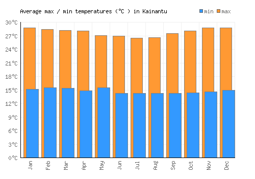 Kainantu average minimum / maximum temperatures (Celsius)