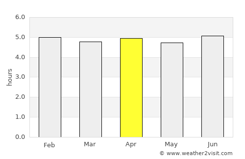 Kainantu average rain in April