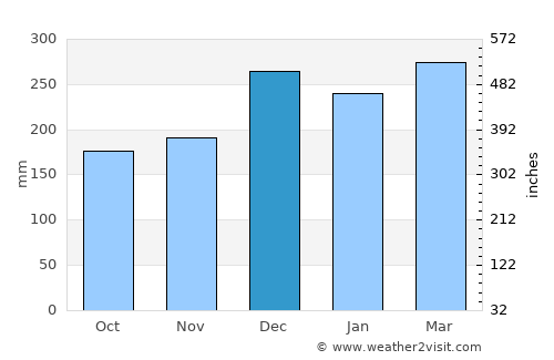 Kainantu average rain in December