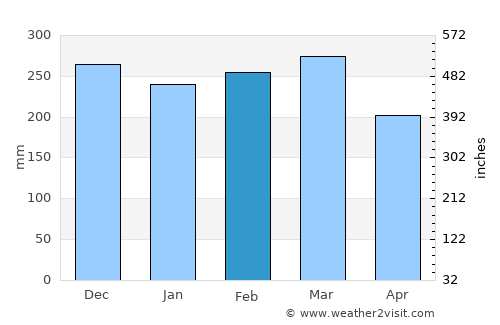Kainantu average rain in February