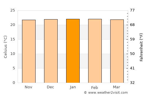 Kainantu average temperature in January