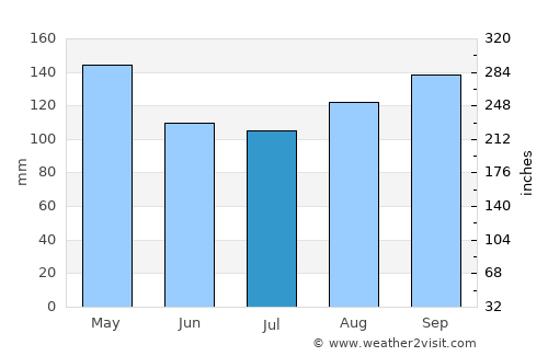 Kainantu average rain in July