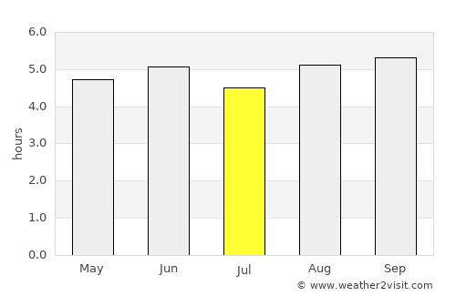 Kainantu average rain in July