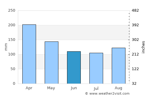 Kainantu average rain in June