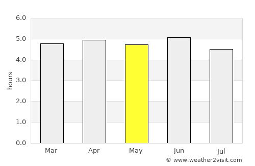Kainantu average rain in May