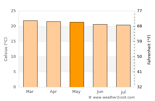 Kainantu average temperature in May