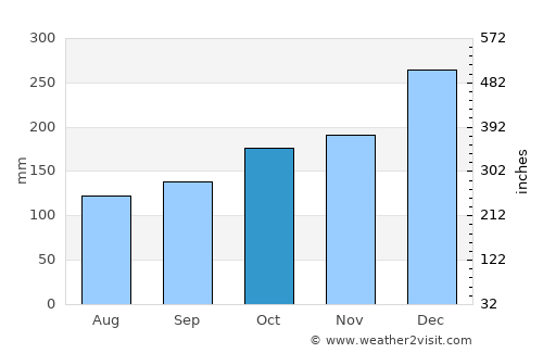 Kainantu average rain in October