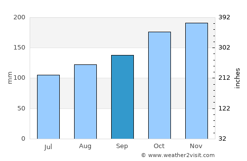 Kainantu average rain in September