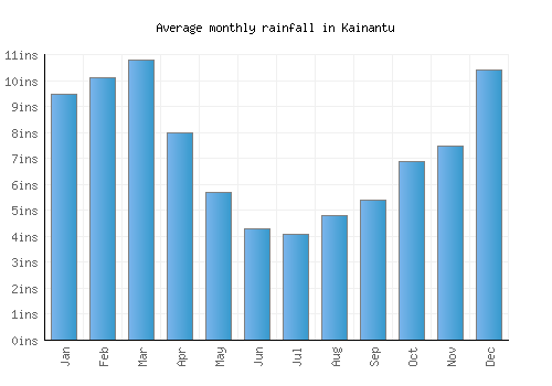 Kainantu monthly rainfall chart (inches)