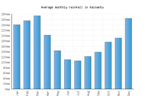 Kainantu monthly rainfall chart (mm)