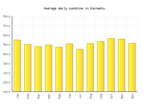 Kainantu average daily sunshine chart