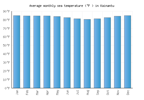 Kainantu average sea temperature chart (Fahrenheit)