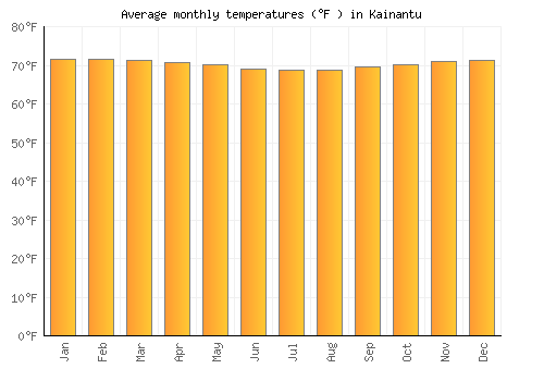 Kainantu average temperature chart (Fahrenheit)