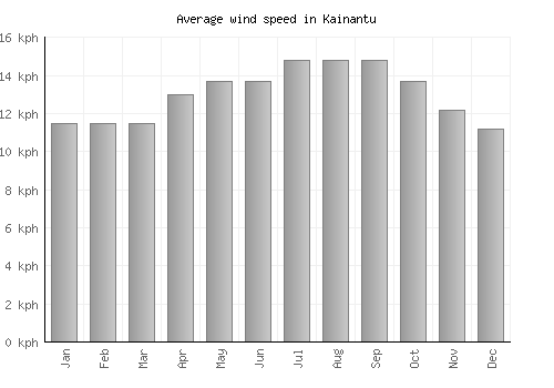 Kainantu average winspeed by month (km/h)