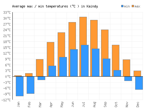 Kaindy average minimum / maximum temperatures (Celsius)